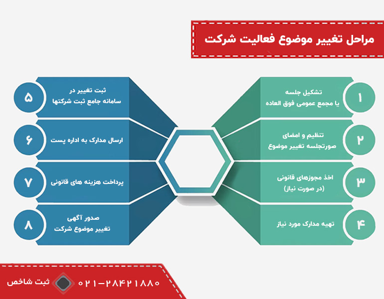 مراحل تغییر موضوع فعالیت شرکت