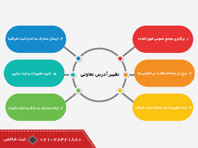 مراحل تغییر آدرس شرکت تعاونی