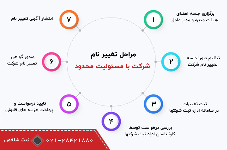 مراحل تغییر نام شرکت با مسئولیت محدود