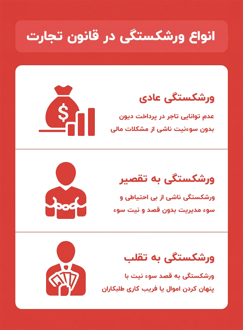 انواع ورشکستگی در قانون تجارت