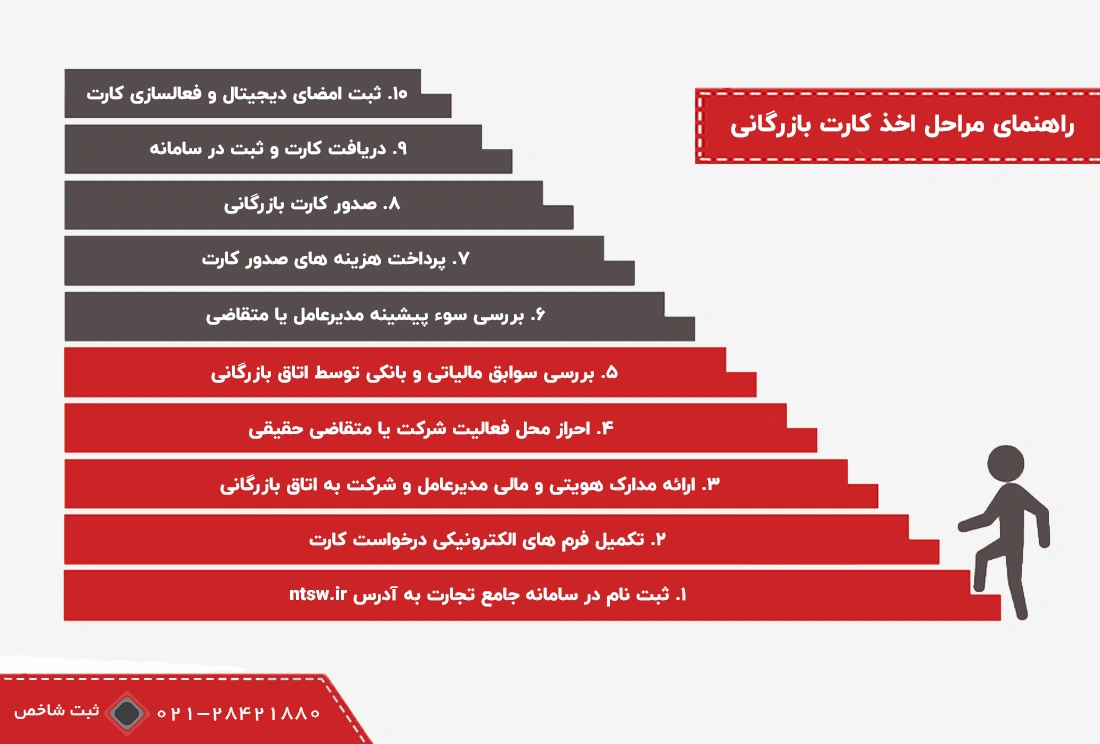 مراحل دریافت کارت بازرگانی
